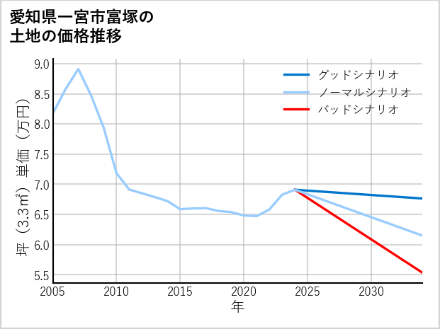 愛知県一宮市富塚の土地価格推移