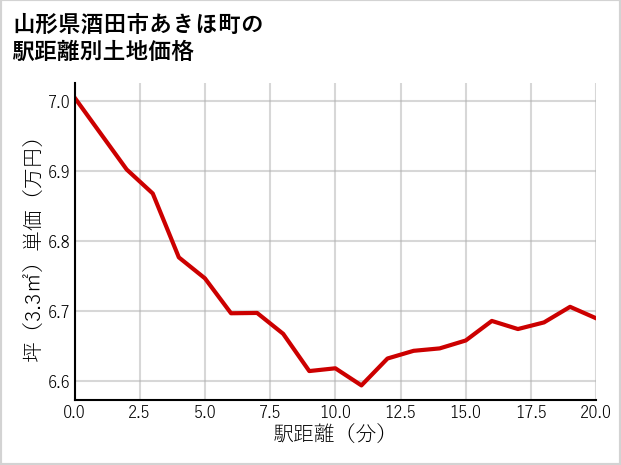山形県酒田市あきほ町の徒歩距離別の土地坪単価