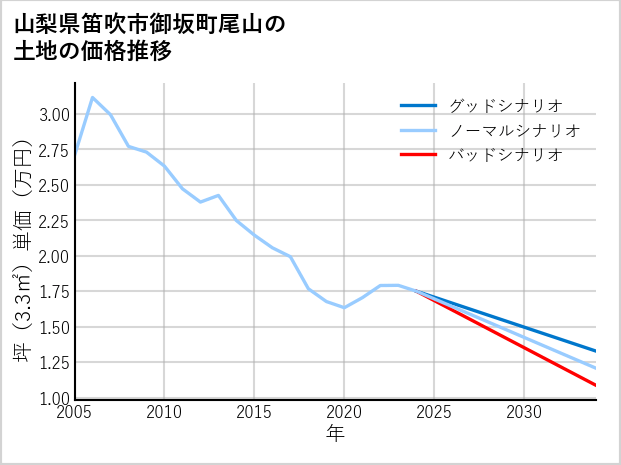 山梨県笛吹市御坂町尾山の土地価格推移