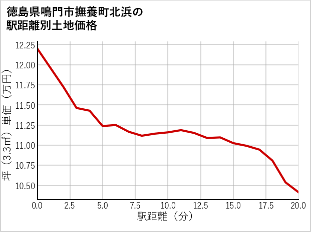 徳島県鳴門市撫養町北浜の徒歩距離別の土地坪単価