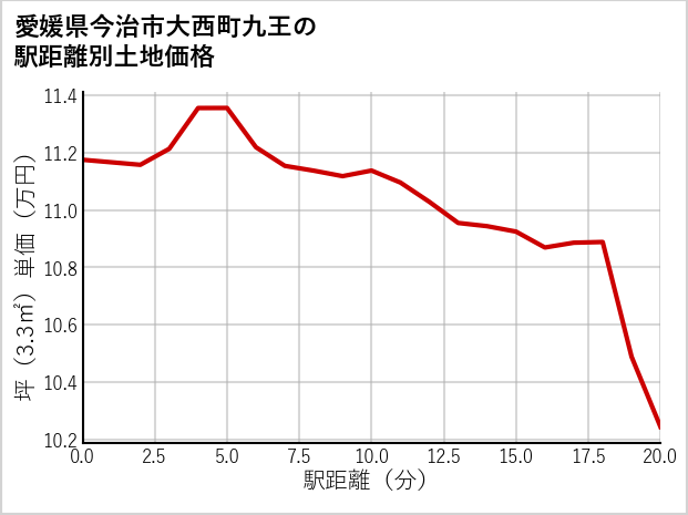愛媛県今治市大西町九王の徒歩距離別の土地坪単価