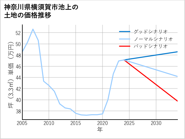 神奈川県横須賀市池上の土地価格推移
