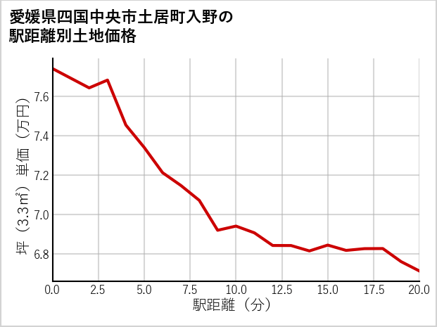 愛媛県四国中央市土居町入野の徒歩距離別の土地坪単価