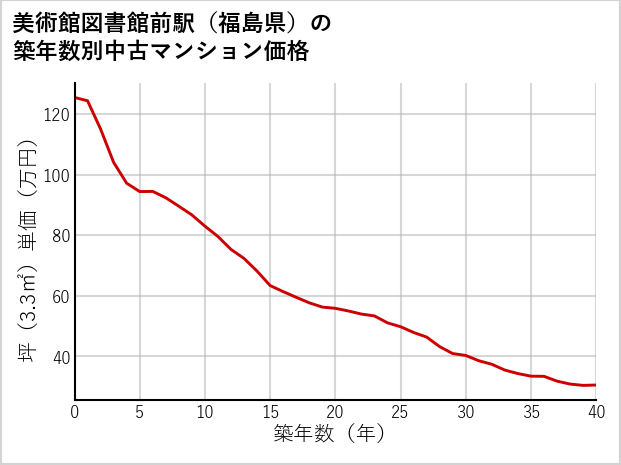 美術館図書館前駅（福島県）の築年数別の中古マンション坪単価