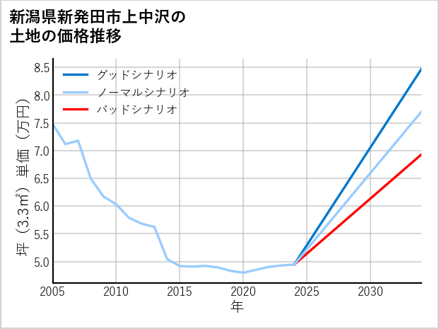 新潟県新発田市上中沢の土地価格推移