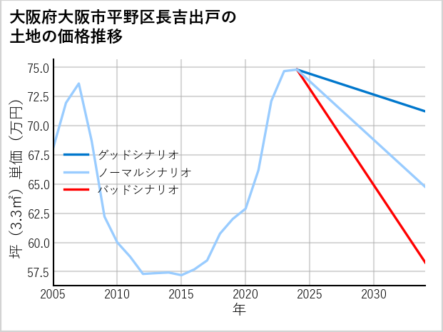 大阪府大阪市平野区長吉出戸の土地価格推移