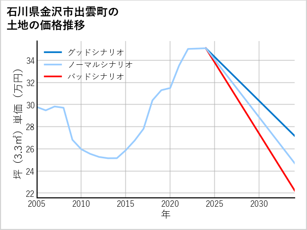 石川県金沢市出雲町の土地価格推移