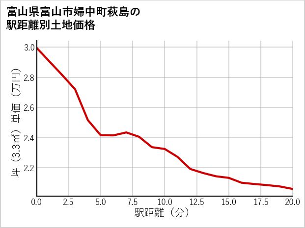 富山県富山市婦中町萩島の徒歩距離別の土地坪単価
