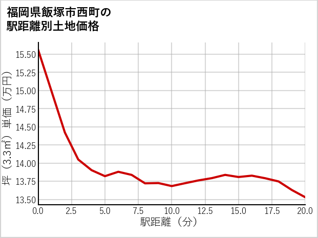 福岡県飯塚市西町の徒歩距離別の土地坪単価