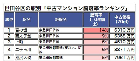 世田谷区の駅別「中古マンション騰落率ランキング」