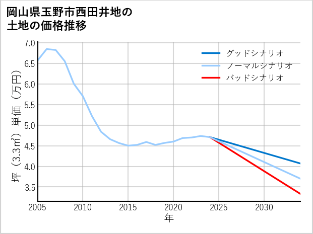 岡山県玉野市西田井地の土地価格推移