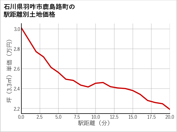 石川県羽咋市鹿島路町の徒歩距離別の土地坪単価