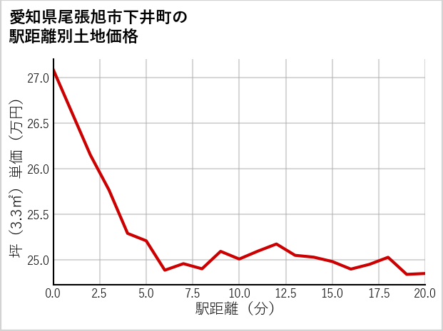 愛知県尾張旭市下井町の徒歩距離別の土地坪単価