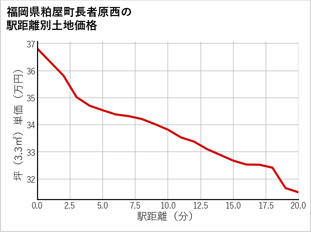 福岡県粕屋町長者原西の徒歩距離別の土地坪単価