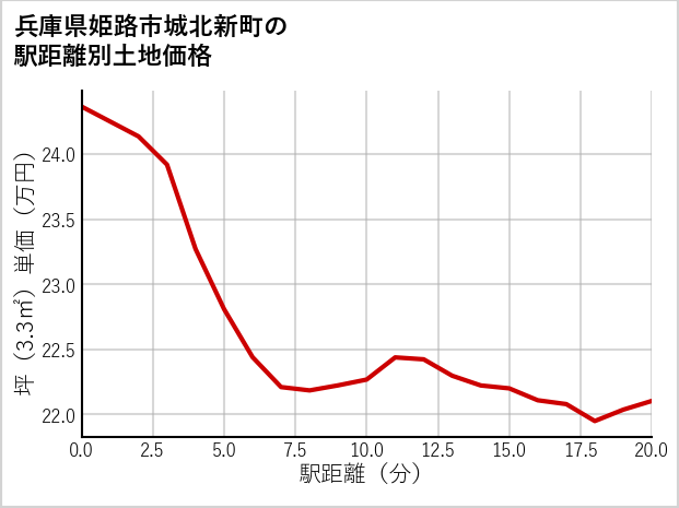 兵庫県姫路市城北新町の徒歩距離別の土地坪単価