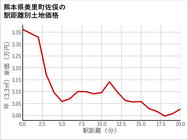 熊本県美里町佐俣の徒歩距離別の土地坪単価