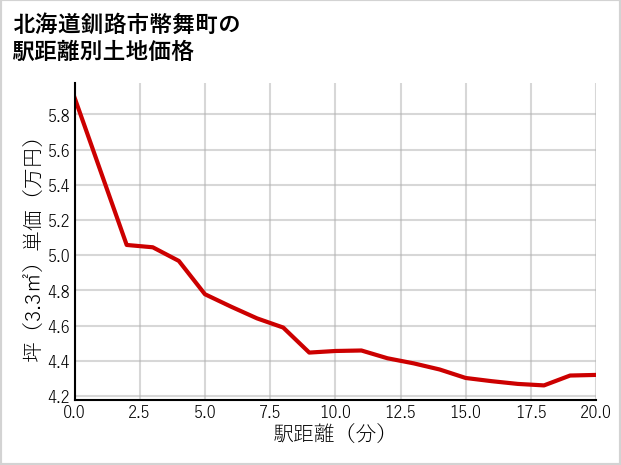 北海道釧路市幣舞町の徒歩距離別の土地坪単価