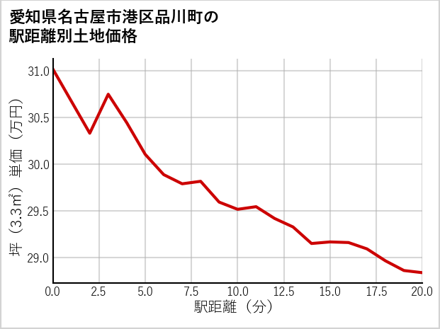 愛知県名古屋市港区品川町の徒歩距離別の土地坪単価