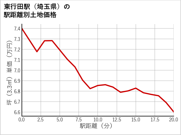 東行田駅（埼玉県）の徒歩距離別の土地坪単価