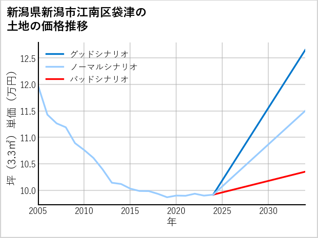 新潟県新潟市江南区袋津の土地価格推移