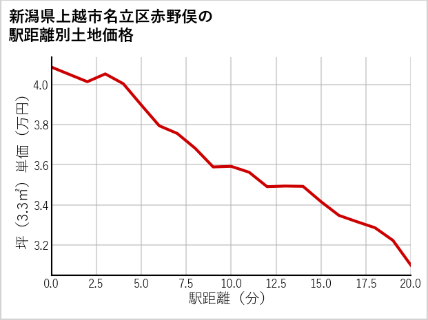 新潟県上越市名立区赤野俣の徒歩距離別の土地坪単価