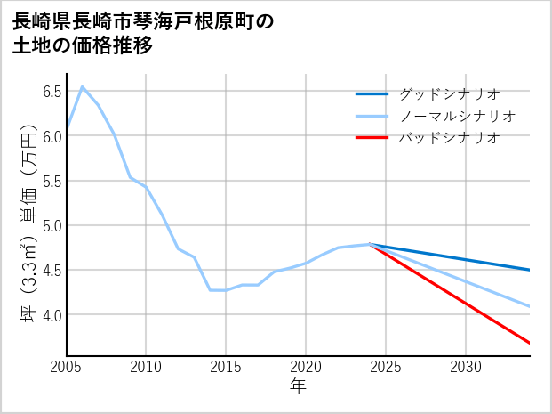 長崎県長崎市琴海戸根原町の土地価格推移