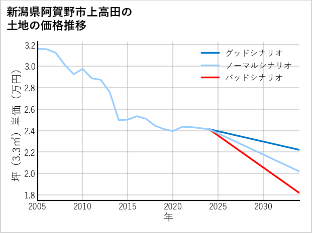 新潟県阿賀野市上高田の土地価格推移