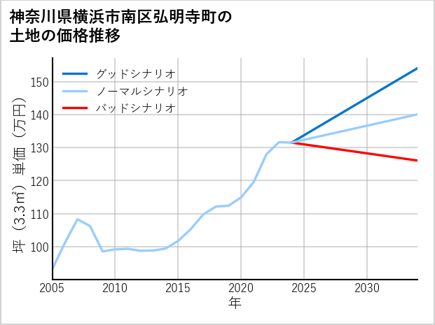 神奈川県横浜市南区弘明寺町の土地価格推移
