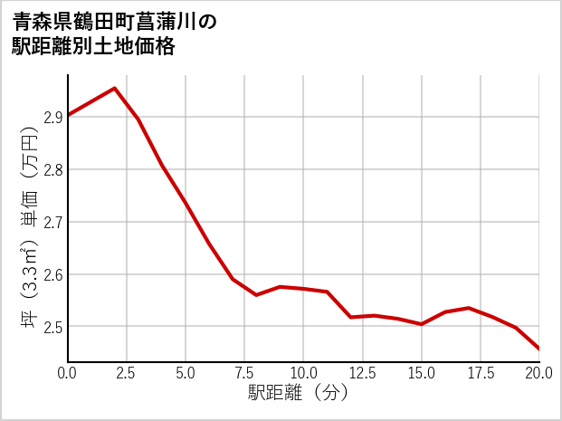 青森県鶴田町菖蒲川の徒歩距離別の土地坪単価