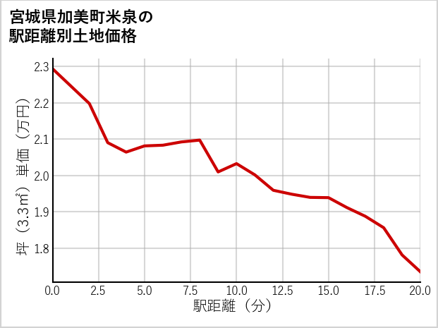宮城県加美町米泉の徒歩距離別の土地坪単価