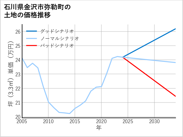石川県金沢市弥勒町の土地価格推移