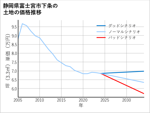 静岡県富士宮市下条の土地価格推移