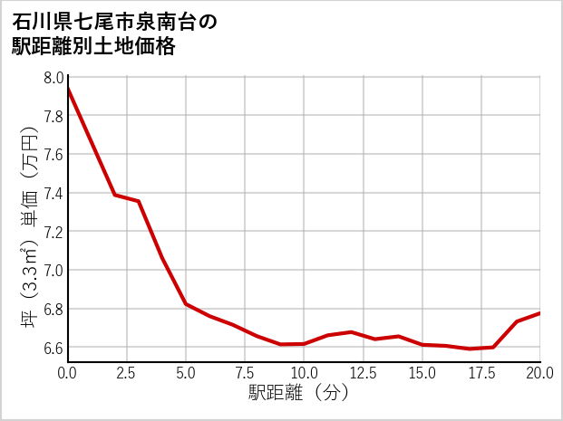 石川県七尾市泉南台の徒歩距離別の土地坪単価