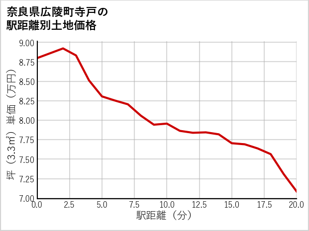 奈良県広陵町寺戸の徒歩距離別の土地坪単価