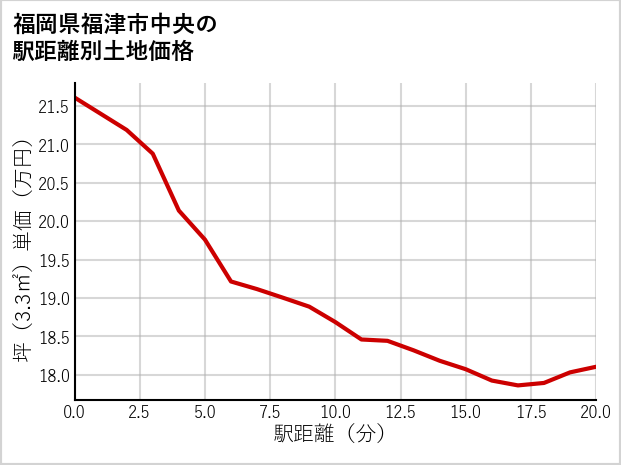 福岡県福津市中央の徒歩距離別の土地坪単価