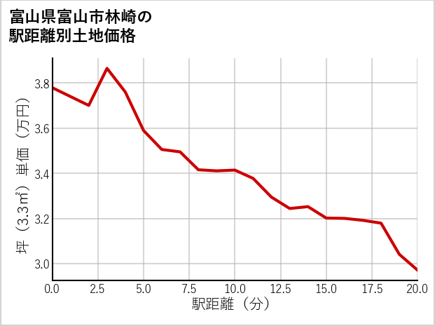 富山県富山市林崎の徒歩距離別の土地坪単価