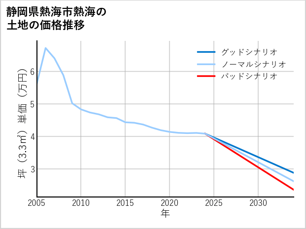 静岡県熱海市熱海の土地価格推移