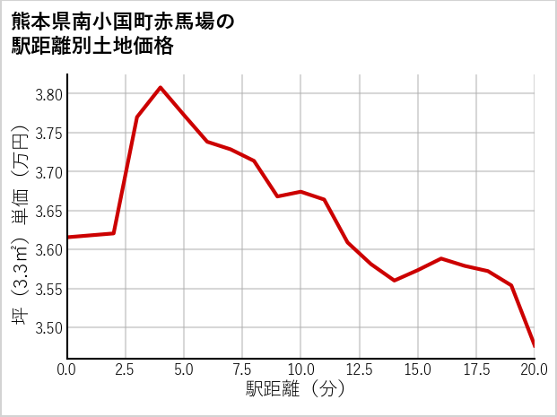 熊本県南小国町赤馬場の徒歩距離別の土地坪単価