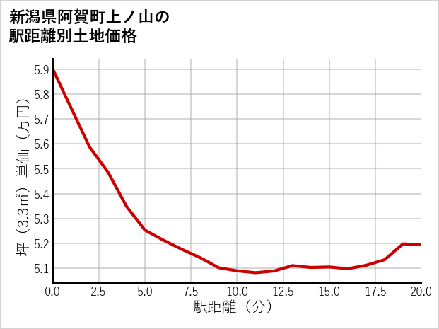 新潟県阿賀町上ノ山の徒歩距離別の土地坪単価