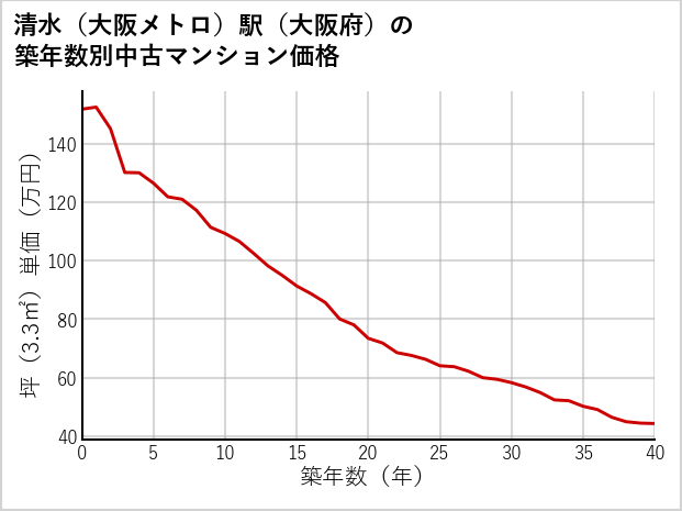 清水〔大阪メトロ〕駅（大阪府）の築年数別の中古マンション坪単価