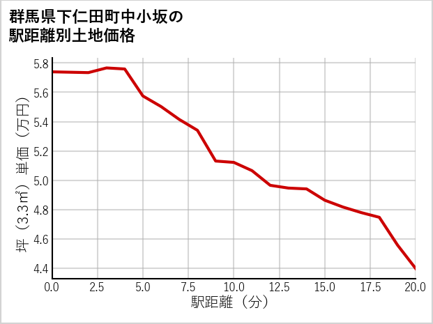群馬県下仁田町中小坂の徒歩距離別の土地坪単価