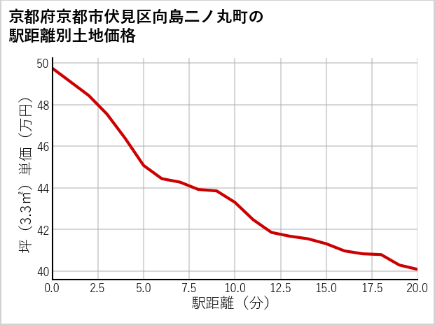 京都府京都市伏見区向島二ノ丸町の徒歩距離別の土地坪単価