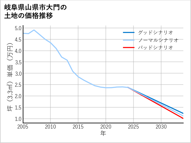 岐阜県山県市大門の土地価格推移
