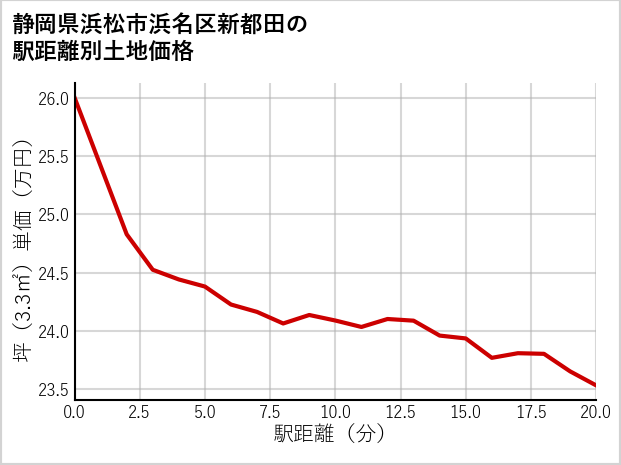 静岡県浜松市浜名区新都田の徒歩距離別の土地坪単価