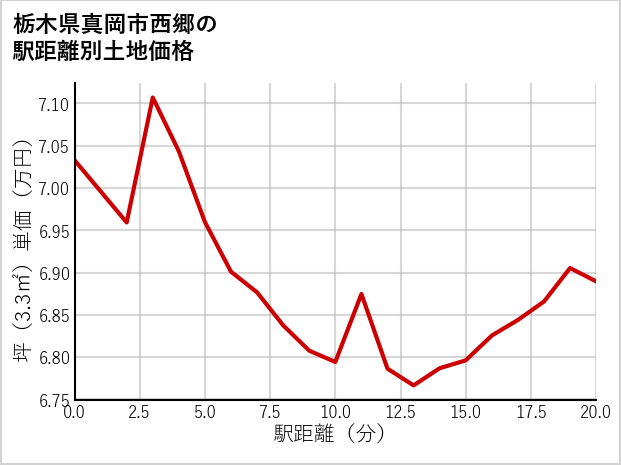 栃木県真岡市西郷の徒歩距離別の土地坪単価