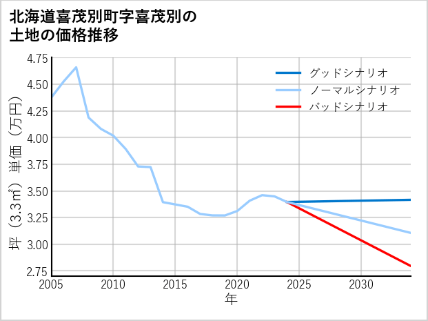北海道喜茂別町喜茂別の土地価格推移
