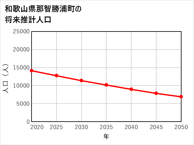 那智勝浦町の将来推計人口