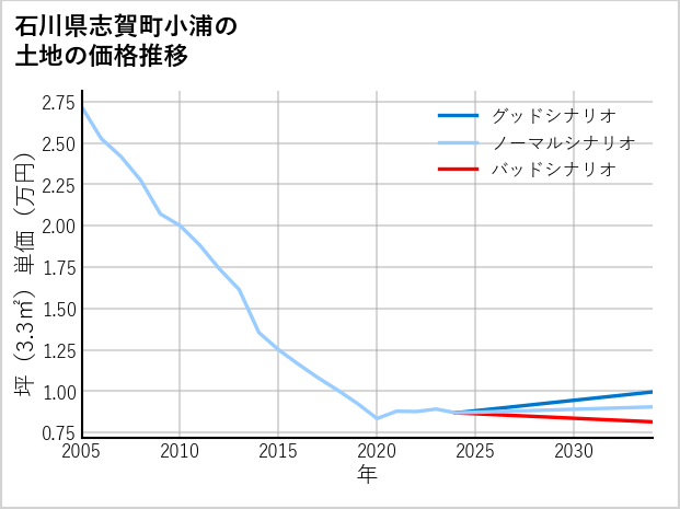 石川県志賀町小浦の土地価格推移
