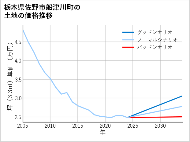 栃木県佐野市船津川町の土地価格推移