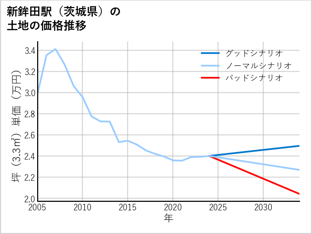 新鉾田駅（茨城県）の土地価格推移